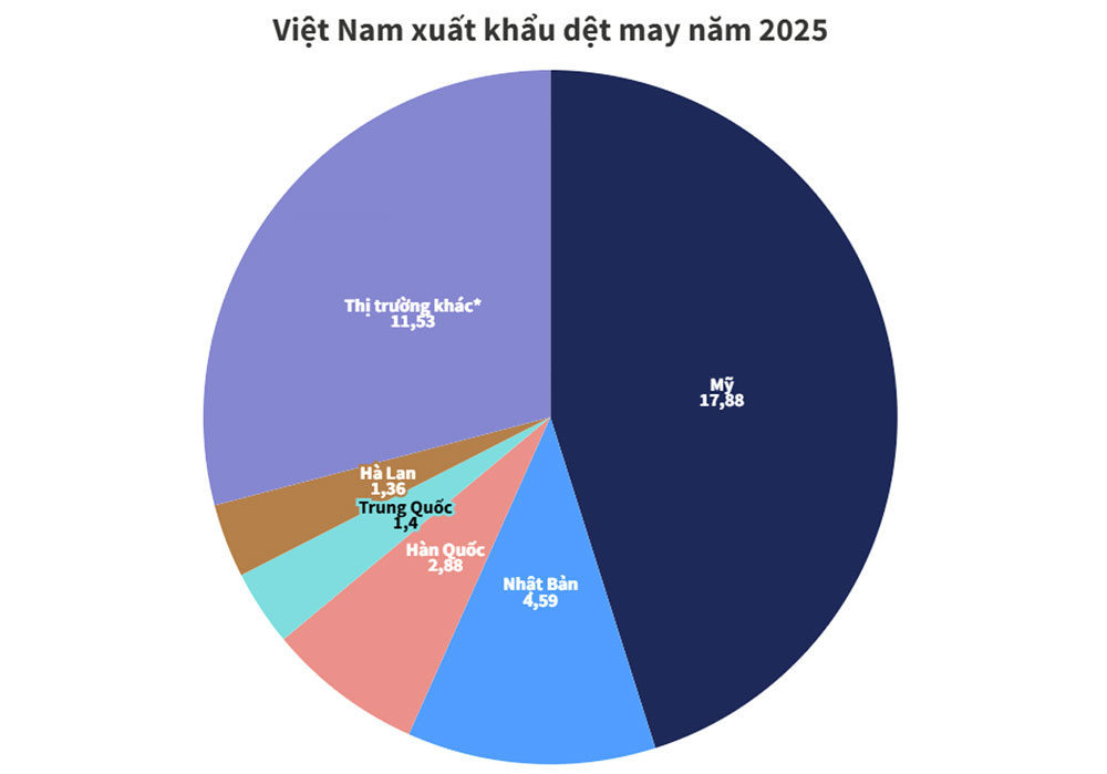 Xuất khẩu dệt may