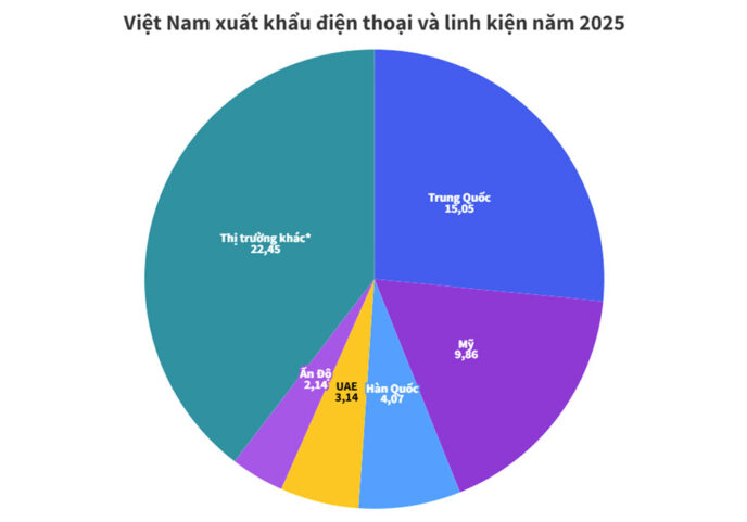 Xuất khẩu điện thoại và linh kiện