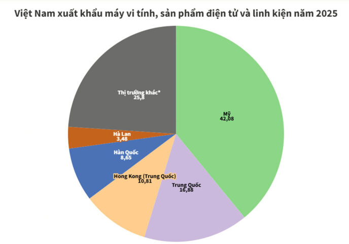 Xuất khẩu đồ điện tử