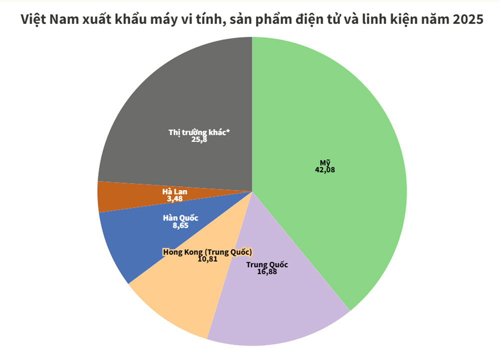 Xuất khẩu đồ điện tử