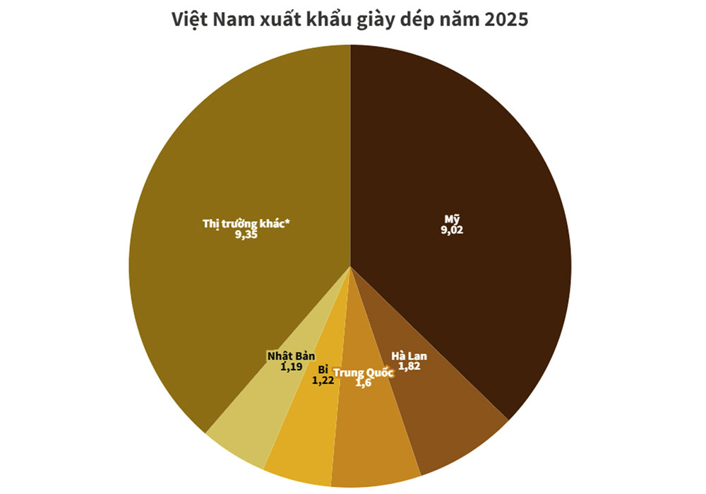 Xuất khẩu giày dép