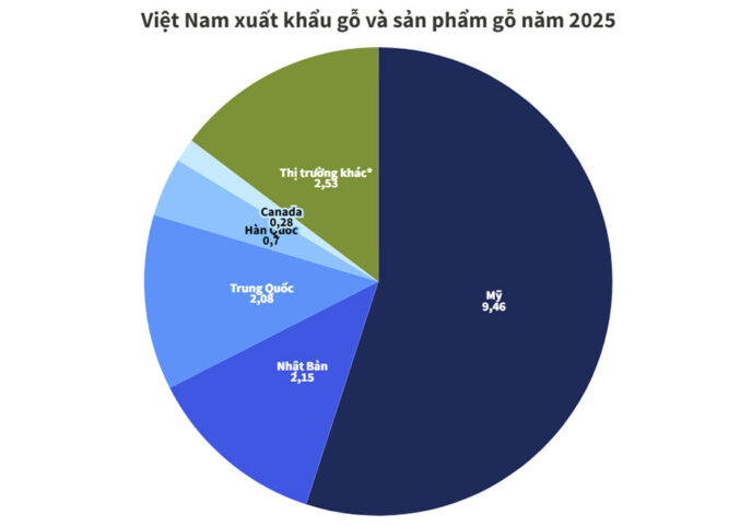 Xuất khẩu gỗ và sản phẩm gỗ