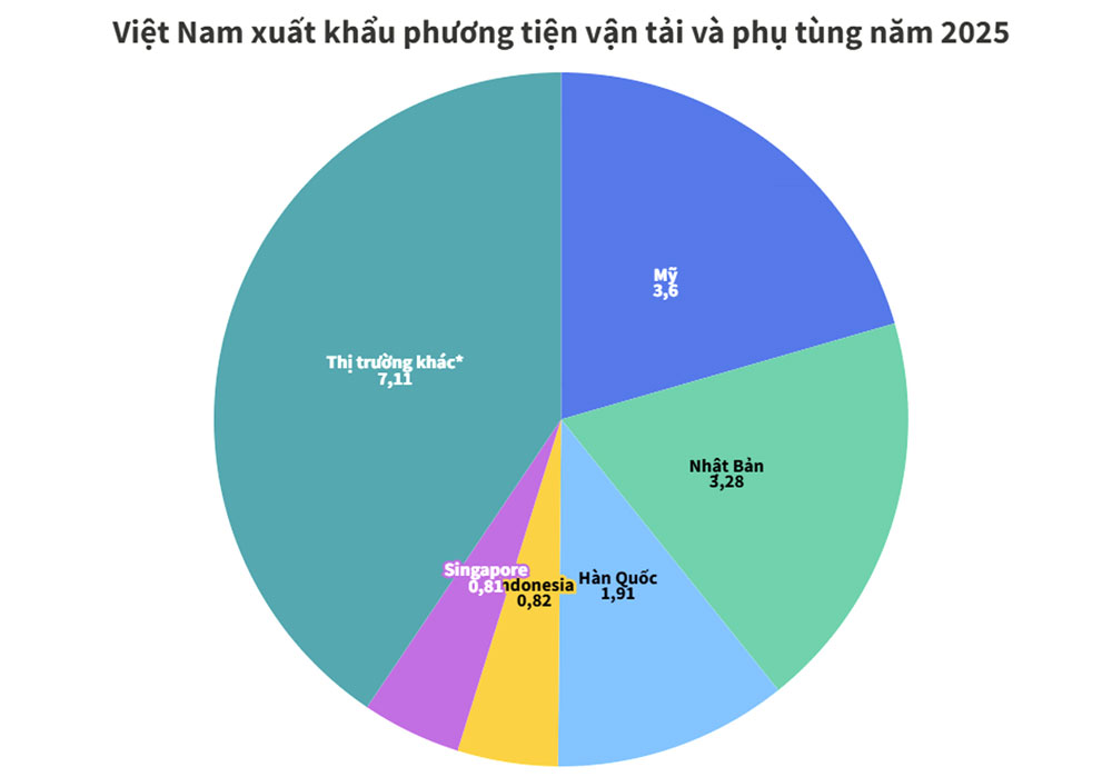 Xuất khẩu phương tiện vận tải và phụ tùng