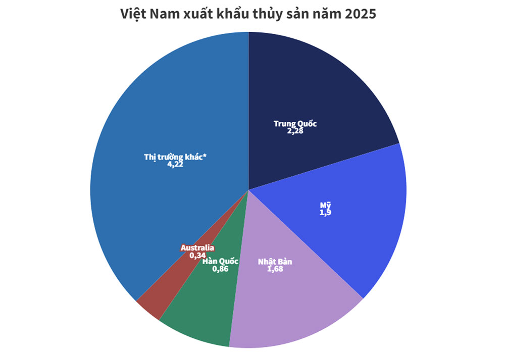 Xuất khẩu thủy sản