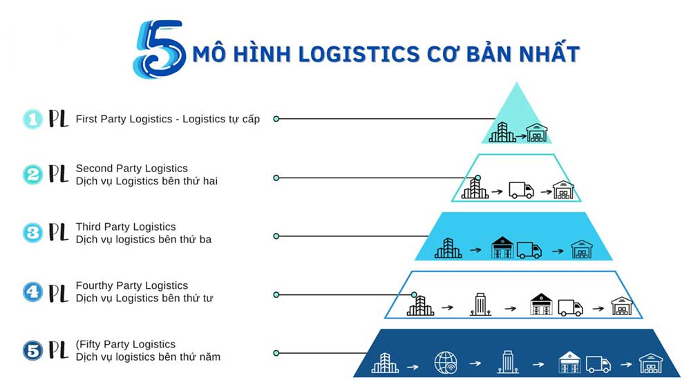 Các mô hình Logistics 