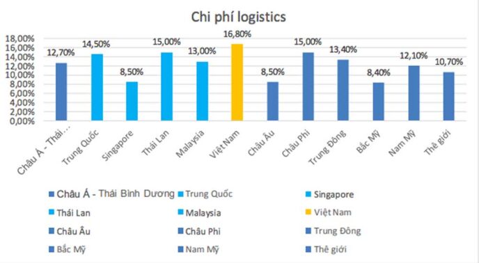 Chi phí Logistics tại Việt Nam