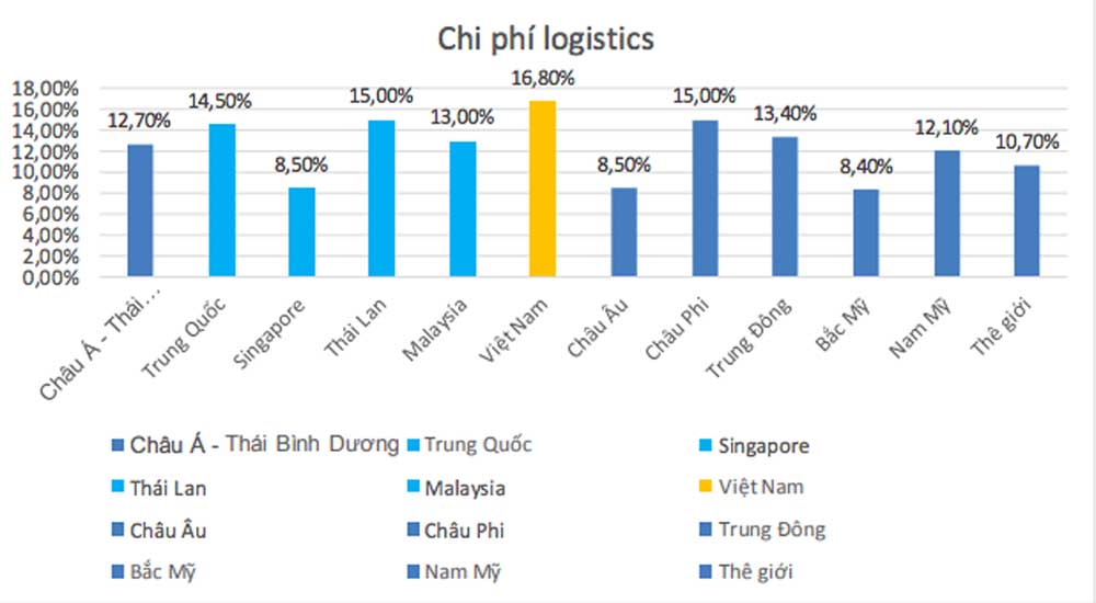 Chi phí Logistics tại Việt Nam