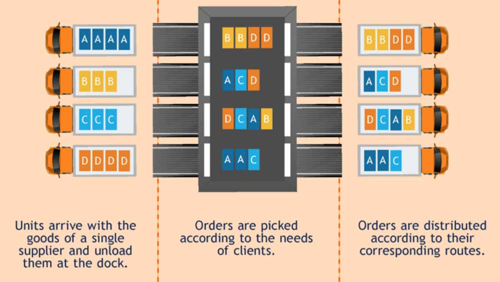 Cross Docking là gì? Khái niệm và lợi ích đối với doanh nghiệp 2 Cross Docking là gi