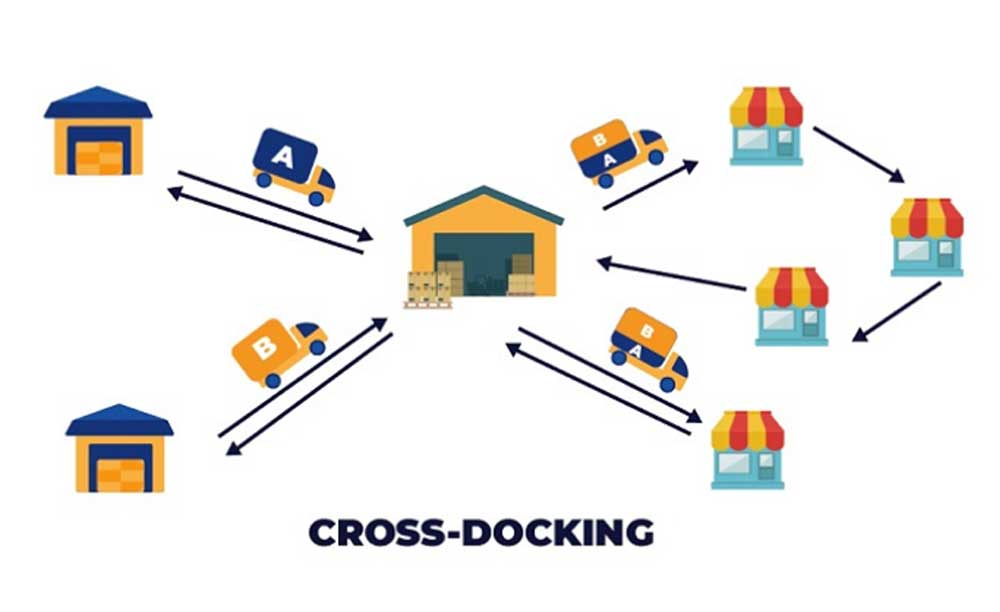 Cross Docking là gì? Khái niệm và lợi ích đối với doanh nghiệp 1 Cross Docking là gì