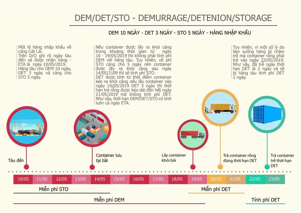 Phí dem det là gì