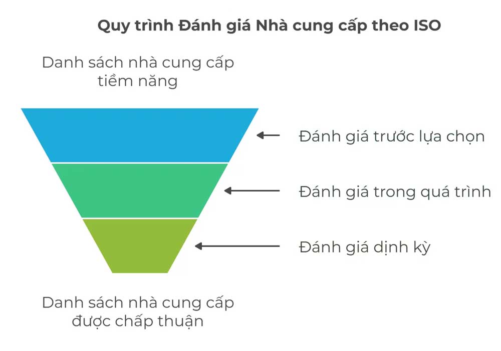 Quy trình đánh giá nhà cung cấp